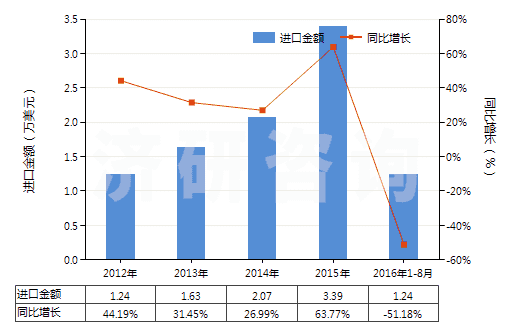 2012-2016年8月中國乙醚(HS29091100)進口總額及增速統(tǒng)計